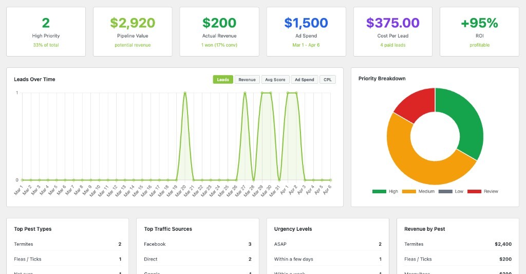Lead and revenue analytics dashboard supporting continued development for an MWI client
